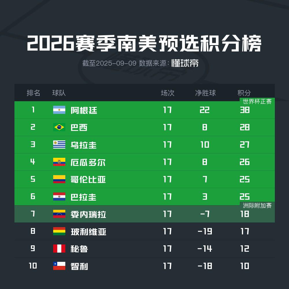 一轮对阵巴 一轮对阵巴